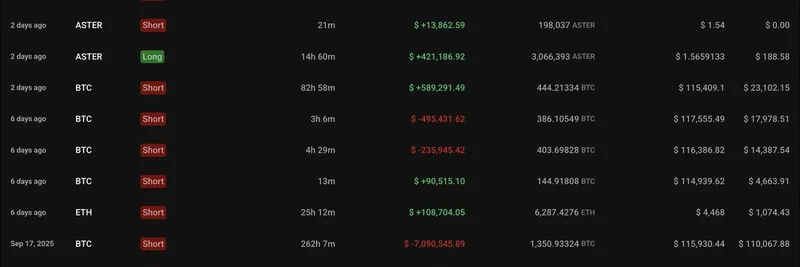 暗号クジラ '0xa523'、4190万ドルの損失後に $HYPE に大勝負：ミームコイン取引のリスクが露呈